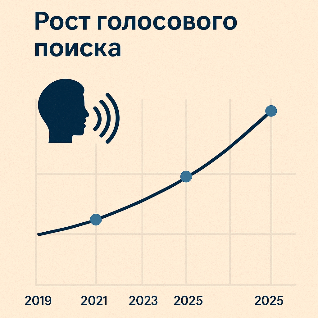Рост голосового поиска