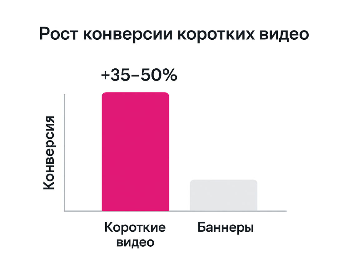 Рост эффективности коротких видео во ВКонтакте (2025–2026)